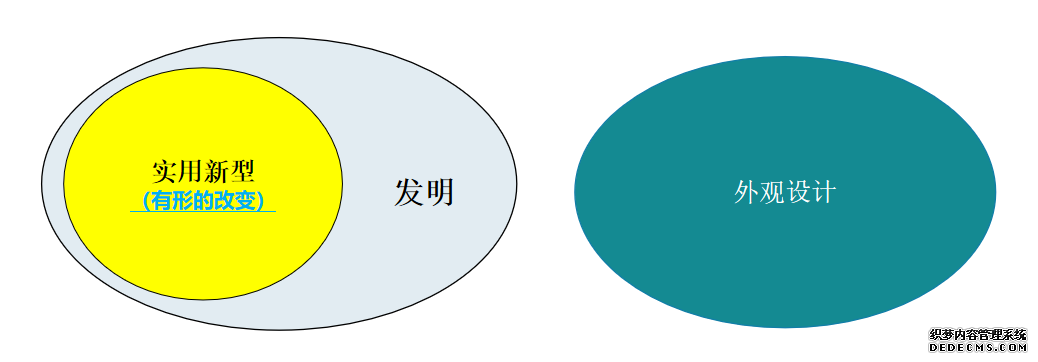 发明、实用新型与外观专利的区别与联系.png 发明、实用新型与外观专利的区别与联系.png