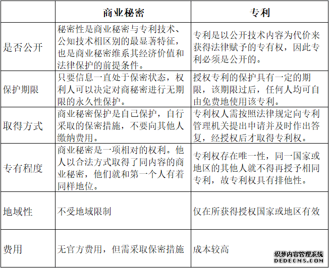 商业秘密和专利保护对比.png